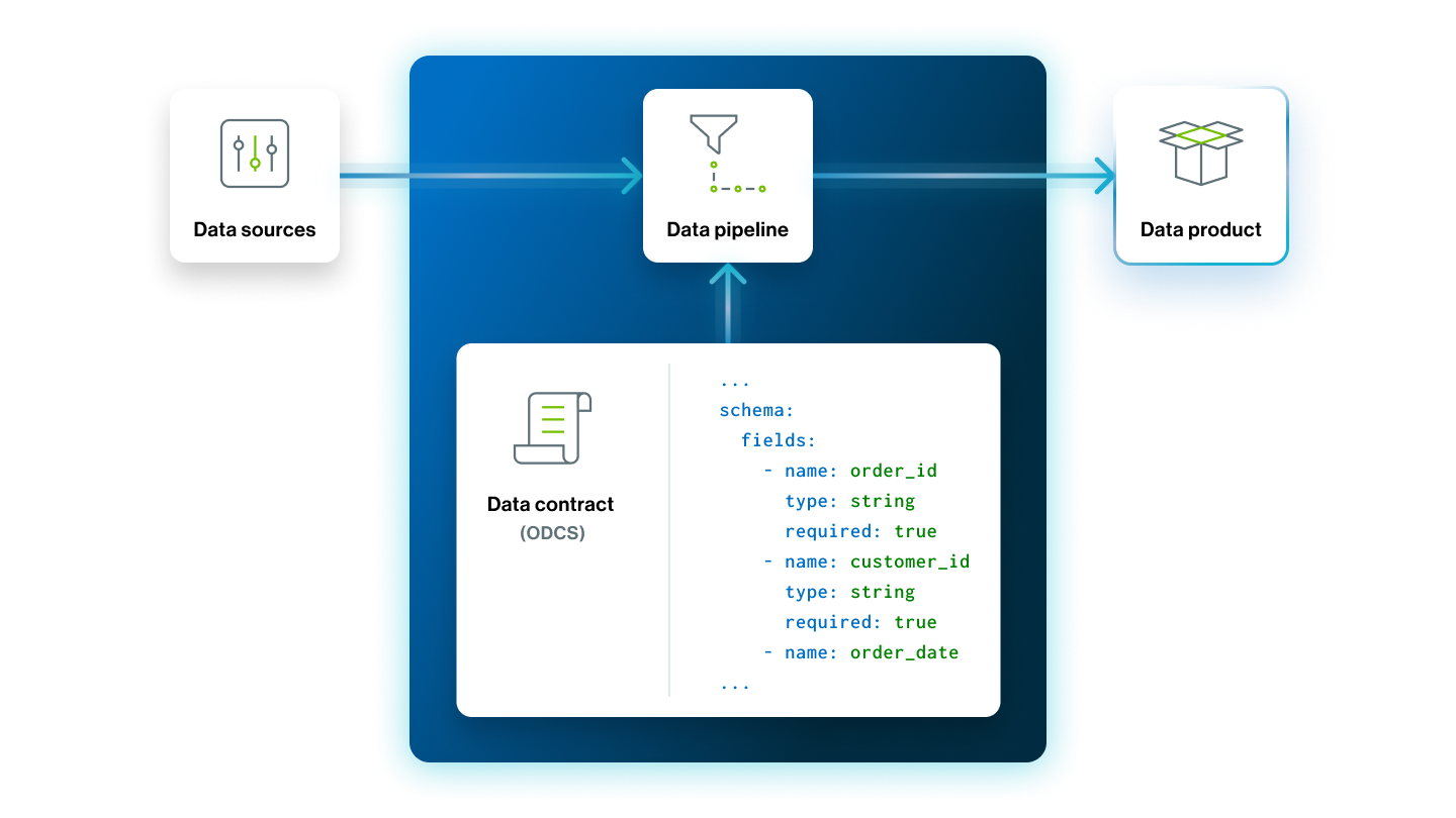 Data contracts image