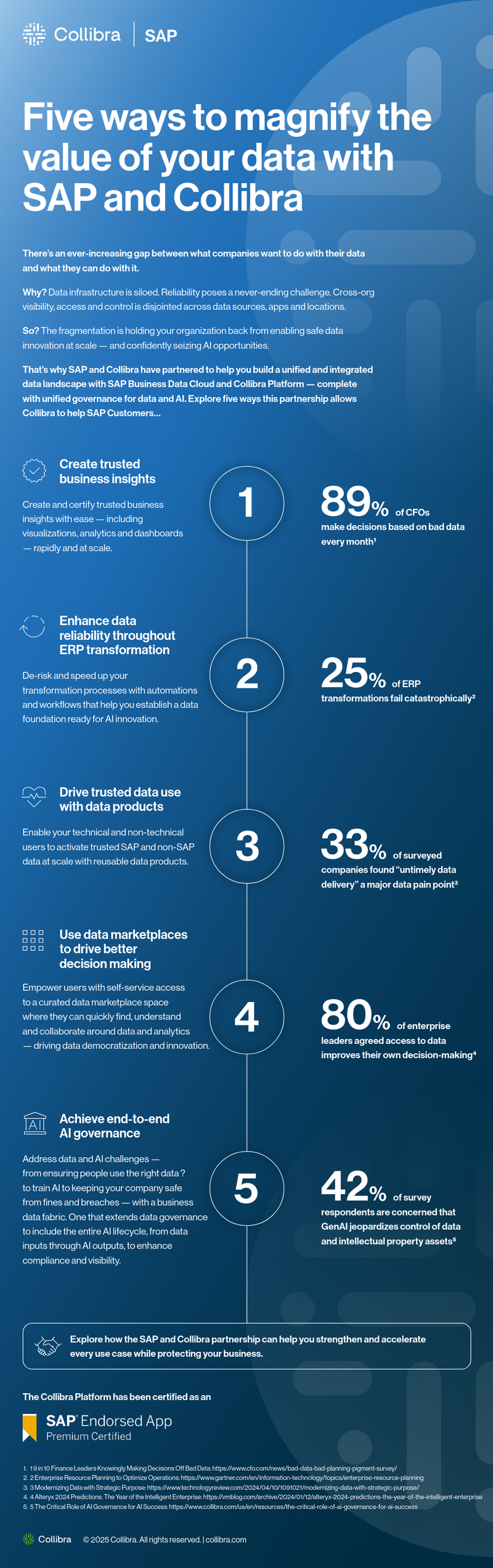 Five ways to magnify the value of your data with SAP and Collibra cover image