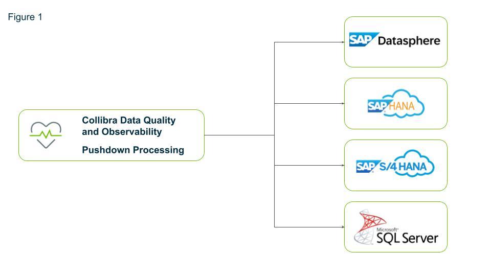Figure 1: Pushdown processing with Collibra Data Quality and Observability