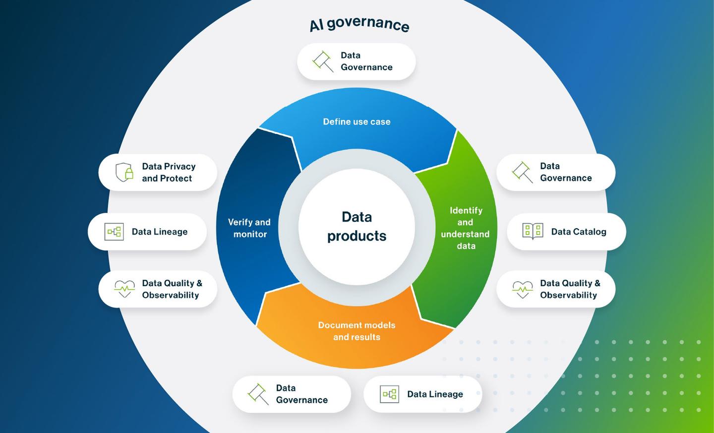 A simple but highly effective AI Governance Framework