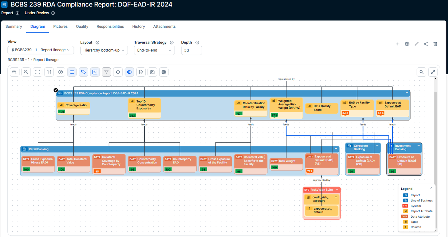 Figure 3: Report attribute data lineage for compliance reporting