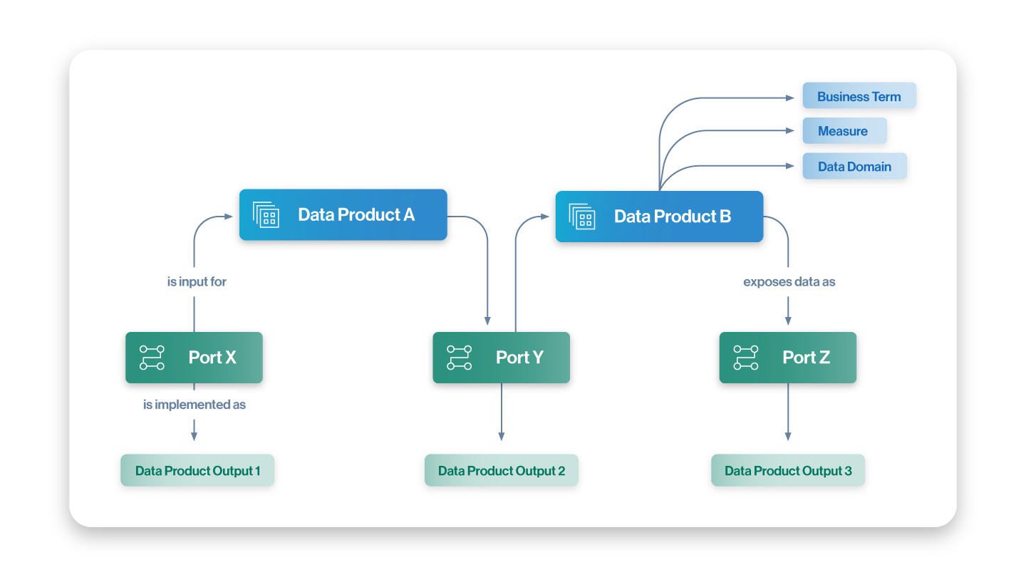 Streamlined data products asset model image