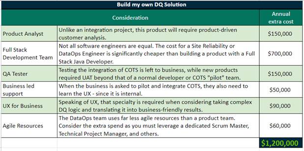 Figure 1. What would it cost you to BUILD a DQ solution?