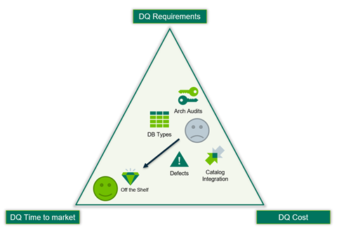 Figure 3. Accelerating time to market for your DQ solution