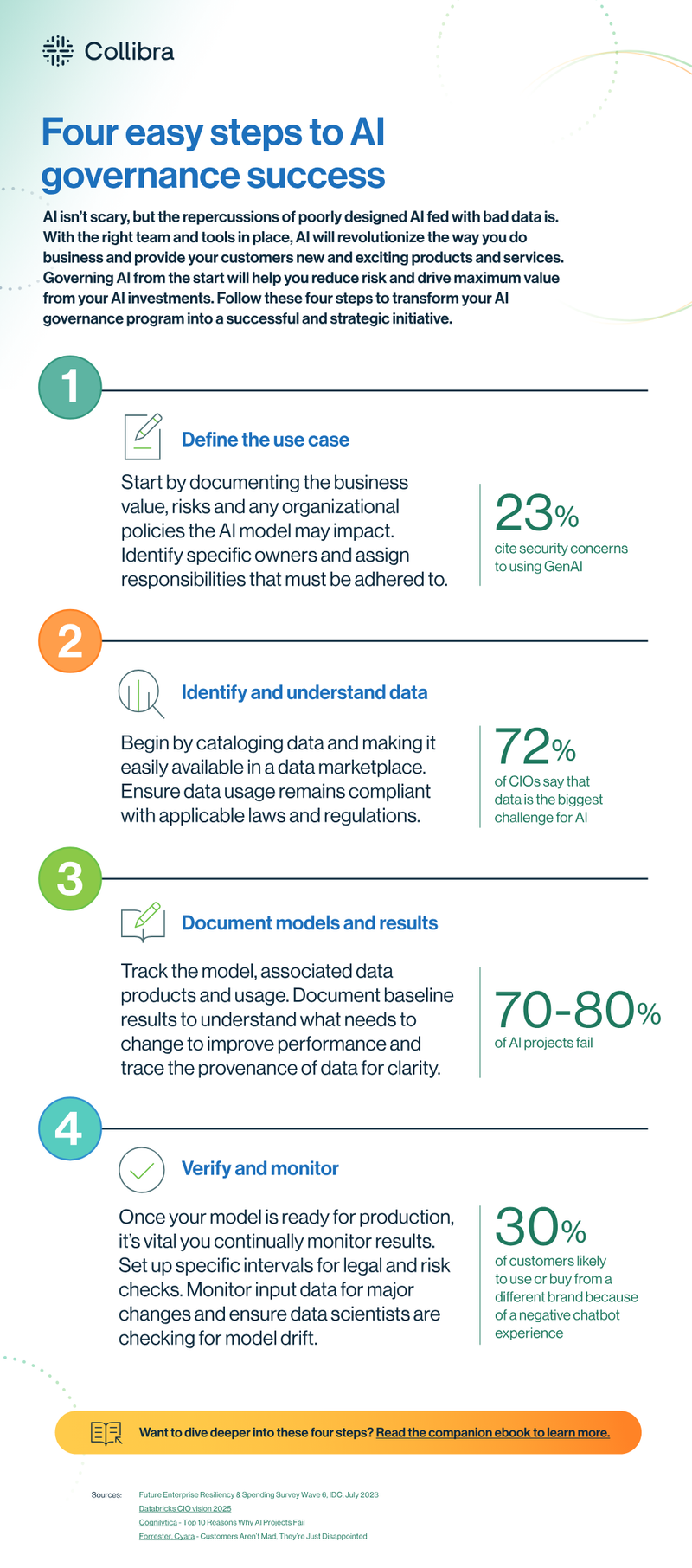 Four easy steps to AI governance success cover image