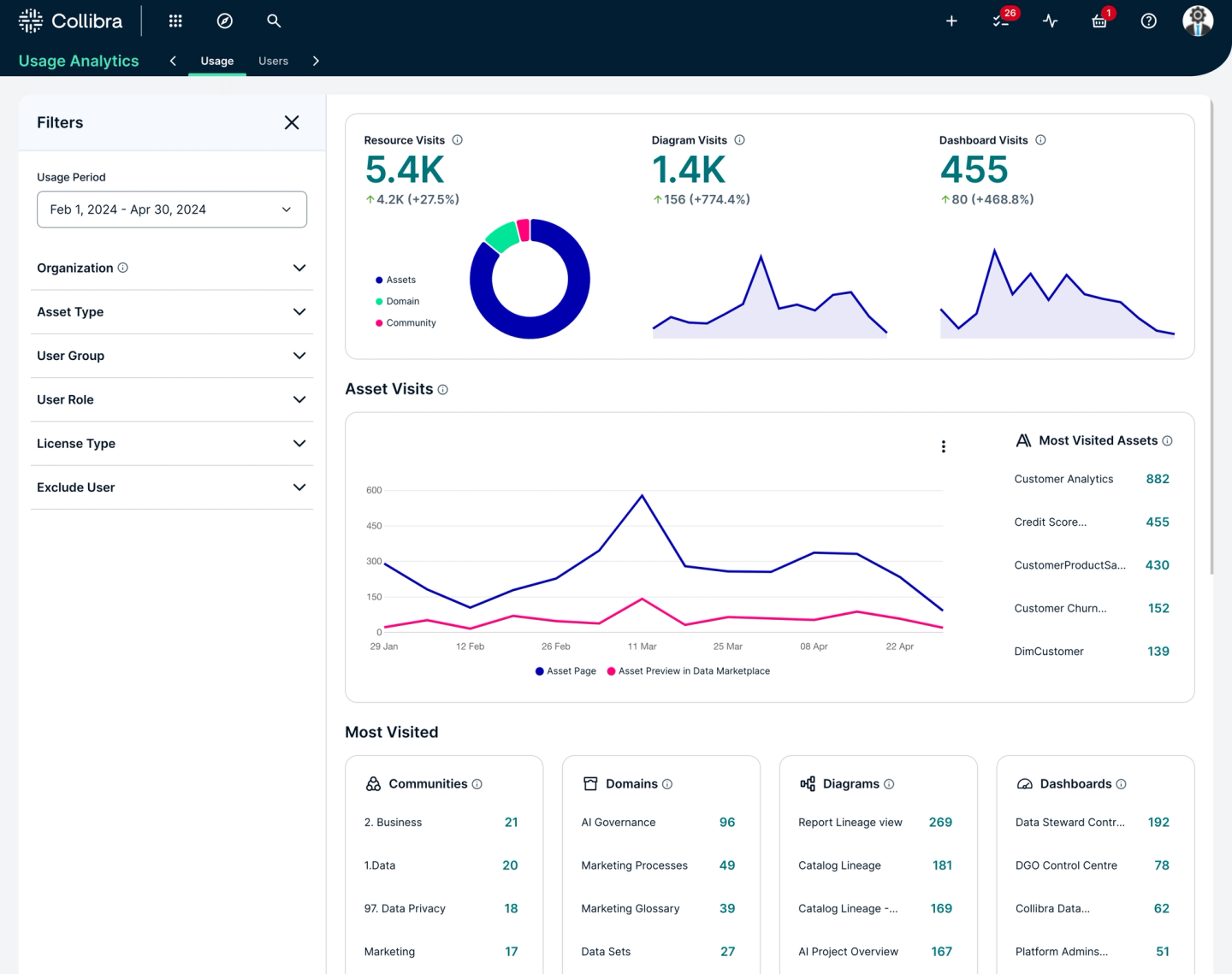 The new Usage Analytics overview provides a comprehensive view into your data.