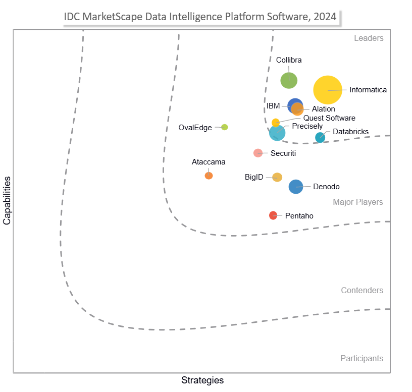 IDC MarketScape vendor analysis model is designed to provide an overview of the competitive fitness of ICT suppliers in a given market. The research methodology utilizes a rigorous scoring methodology based on both qualitative and quantitative criteria that results in a single graphical illustration of each vendor’s position within a given market. The Capabilities score measures vendor product, go-to-market and business execution in the short-term. The Strategy score measures alignment of vendor strategies with customer requirements in a 3-5-year timeframe. Vendor market share is represented by the size of the icons