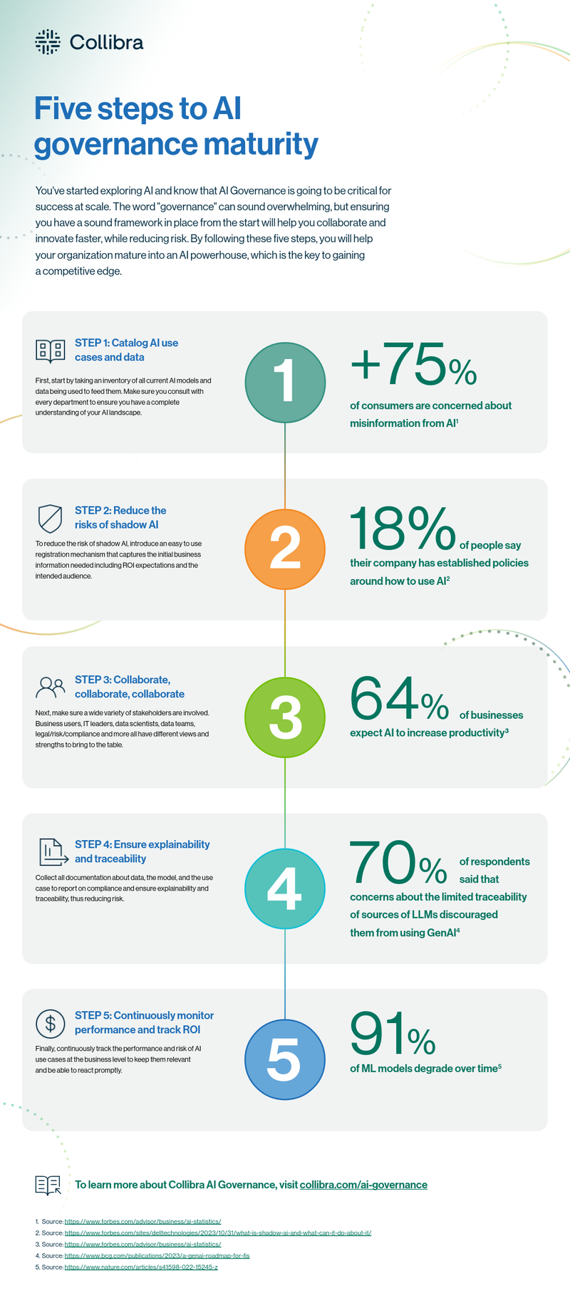 Five steps to AI governance maturity cover image