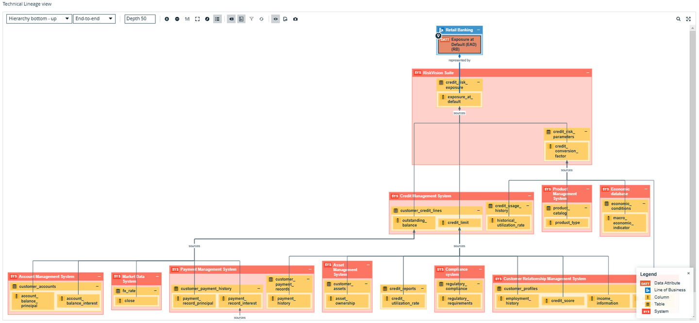 Figure 1: Data lineage across technical infrastructure