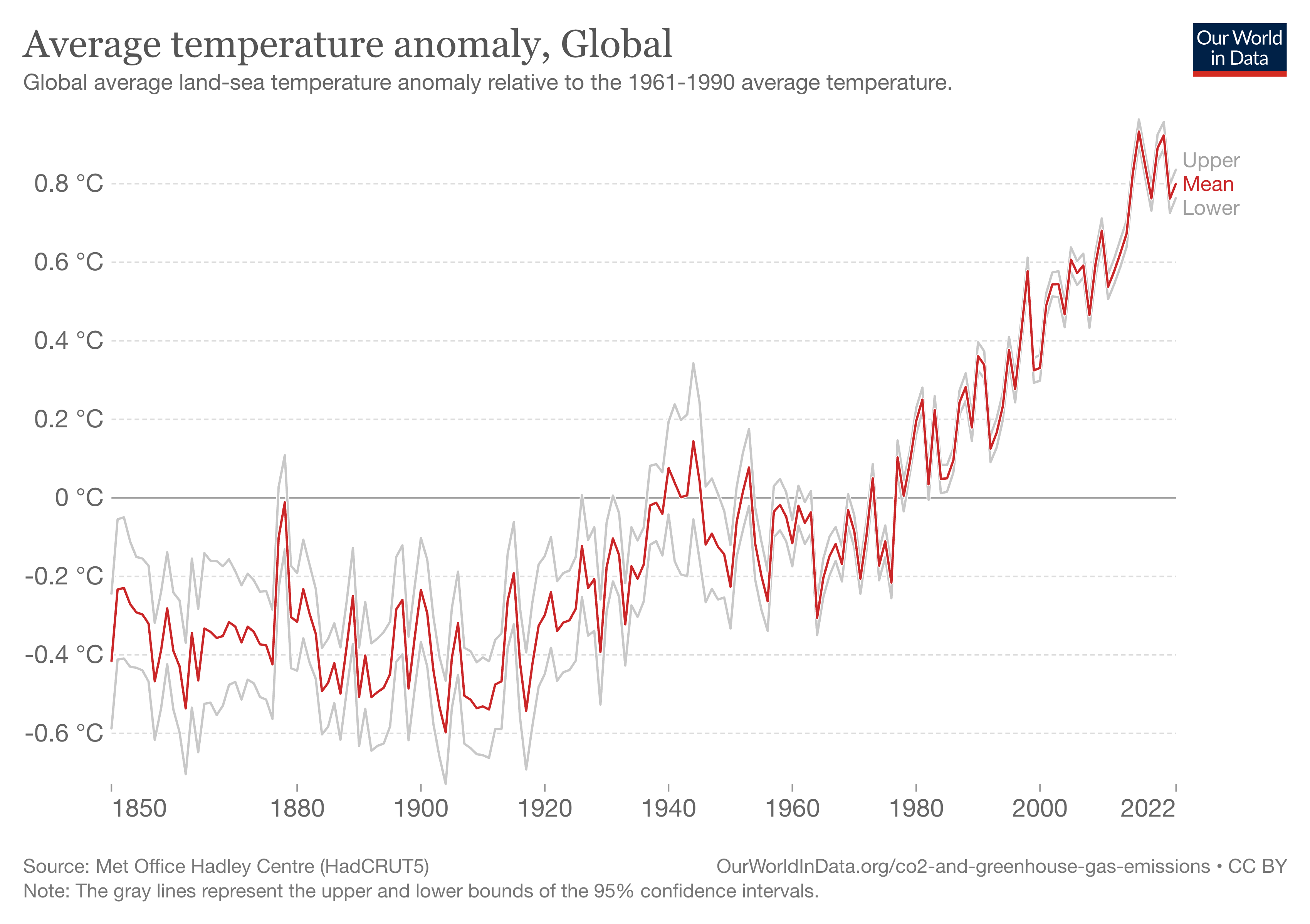 Global average land-sea temperature anomoly relative to the 1961-1990 average temperature, beginning at -0.6 degrees Celcius in 1850 and increasing in an exponential pattern to 0.8 degrees Celcius in 2022