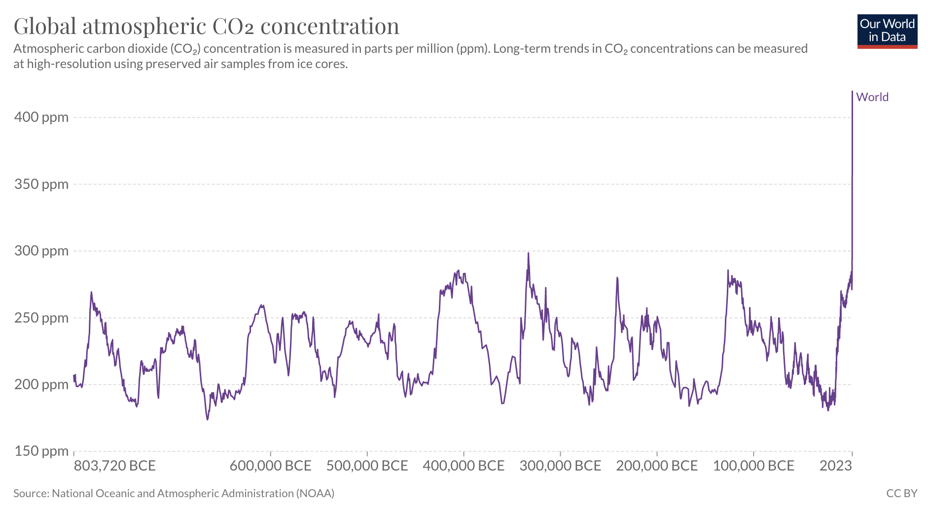 World atmospheric CO2 concentration in parts per million, starting at 200 ppm in 803,720 BCE and fluctuating to 300 ppm at regular intervals until recent history, when it increases to 400 ppm