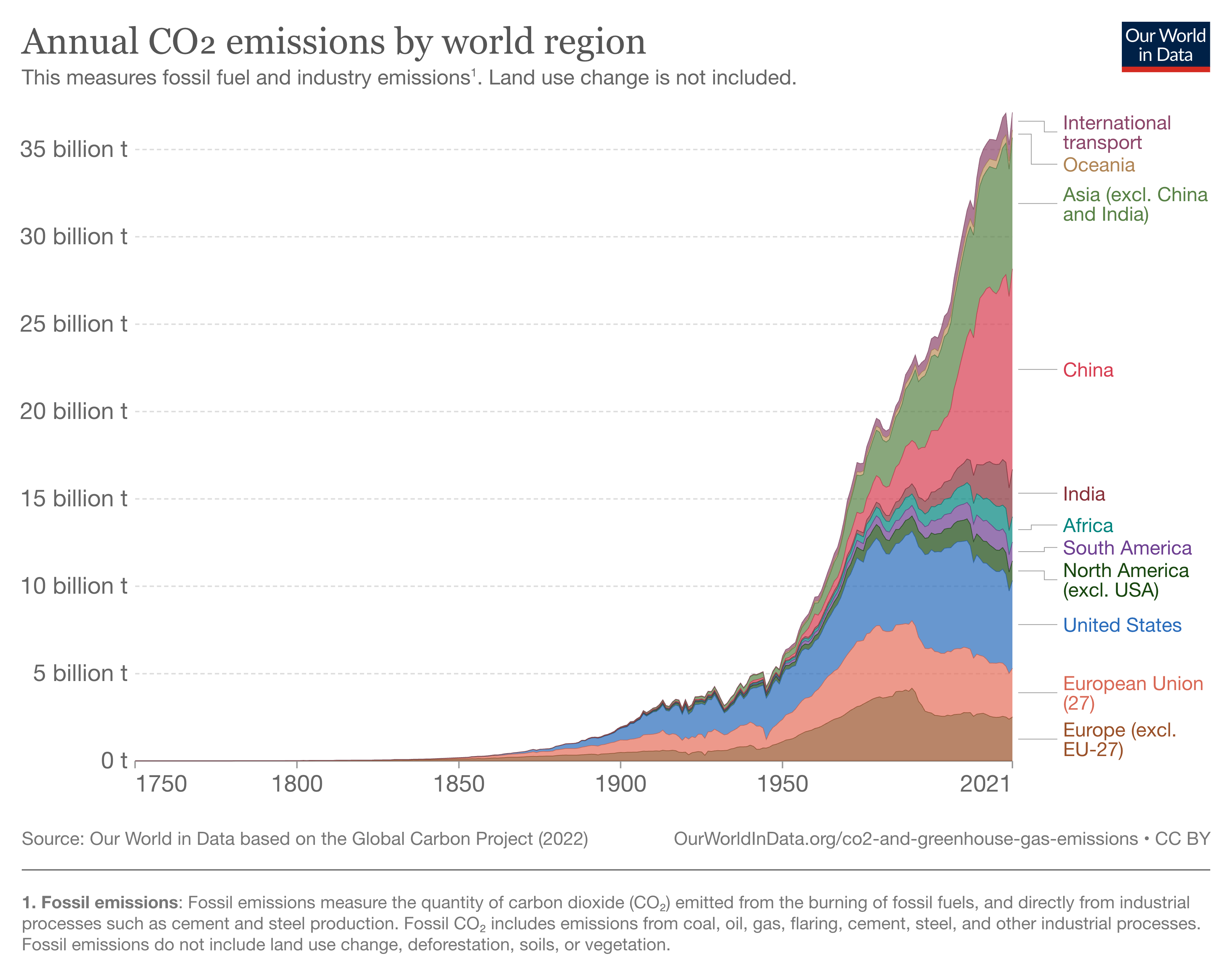 Annual fossil fuel and industry CO2 emissions by world region, emissions in Europe and North America steadily increase beginning in 1850, emissions increase exponentially in all regions around 1950 from 5 billion tons to 35 billion tons in 2021