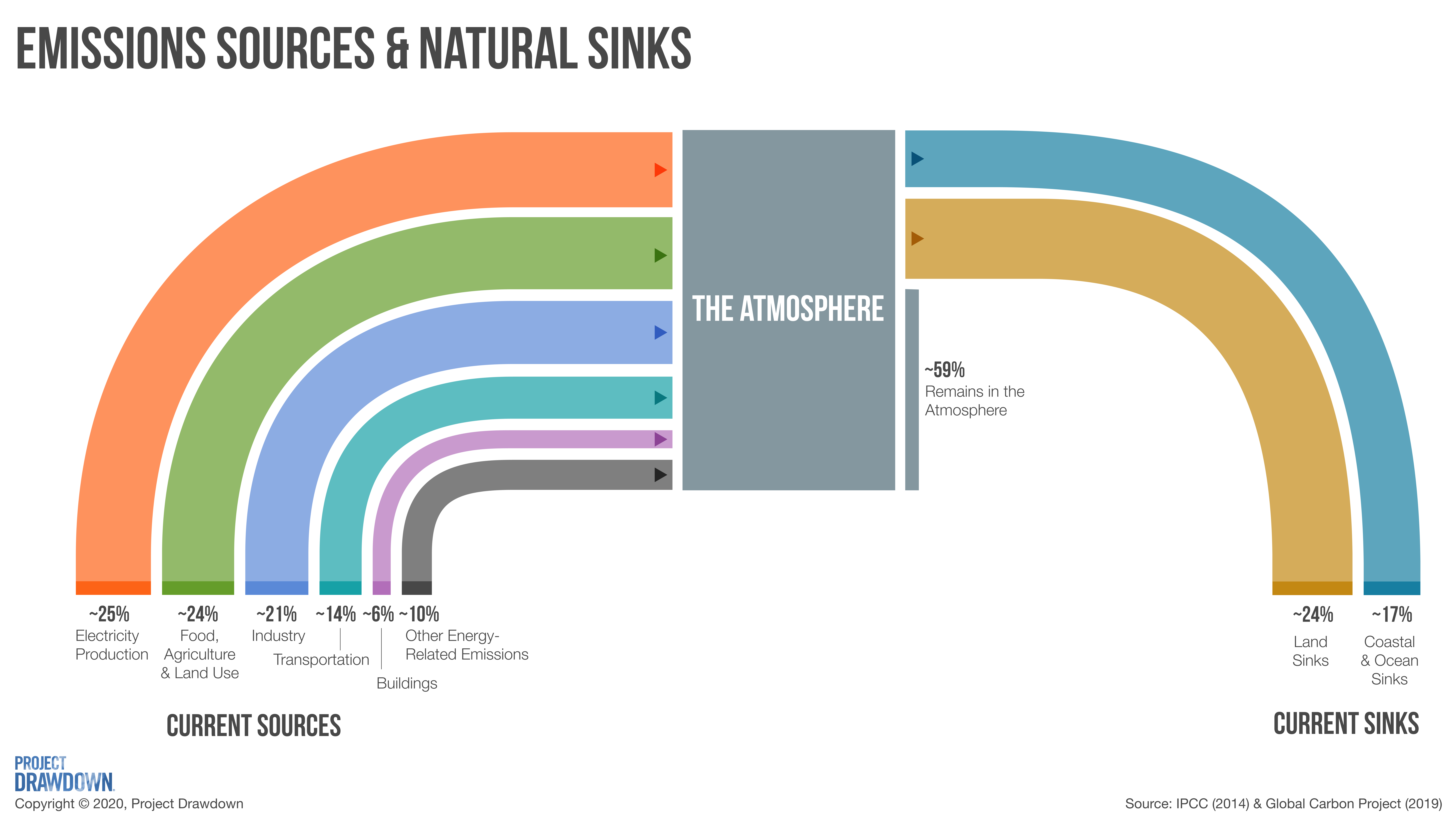 Chart showing the ratio of emissions sources to sinks; electricity production and agriculture produce 50% of emissions; industry, transportation, buildings, and other sources make up the other 50%; there is a 59% gap in sinks to emissions