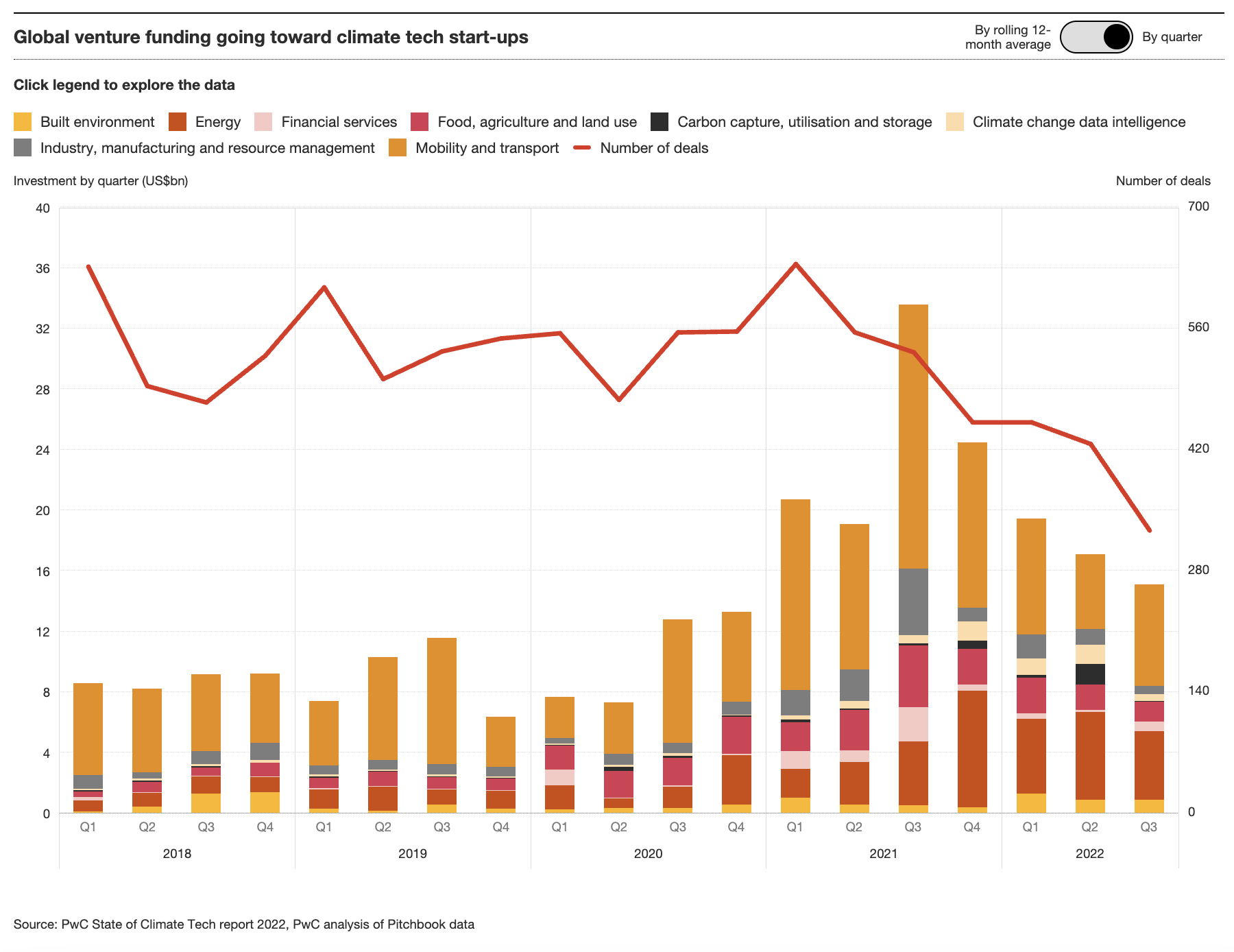 Global venture funding going toward climate tech start-ups; funding has steadily increased since 2018, peaking in Q3 2021; though funding is trending down, it remains higher than 2020 levels; most funding goes to mobility and transport, followed by energy and agriculture