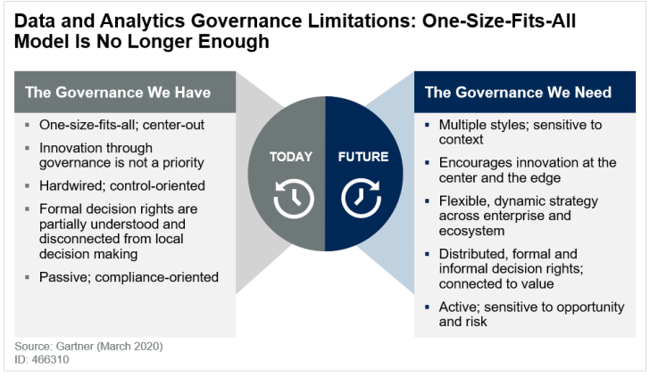 59+ Adaptive Governance Gartner, Here, data governance moves from