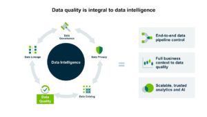 The connection between how data quality leads to data intelligence.