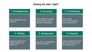 The 6 dimensions of data quality and relevant questions relating to each dimension.