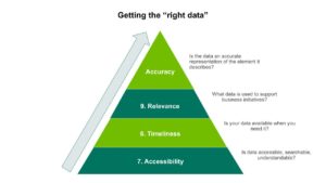A pyramid symbolizing how accessible, timely, and relevant data can lead to data accuracy.