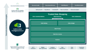 How Collibra’s Data Intelligence Cloud can accelerate trusted business outcomes