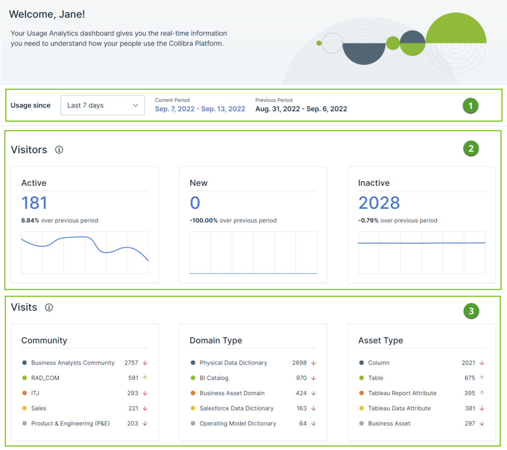 Collibra Usage Analytics user interface. Displays three line charts with visitor metrics above three tables with visit metrics.