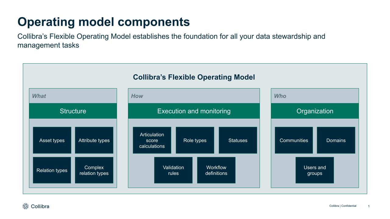 Data Governance Operating Model & Icons | Collibra