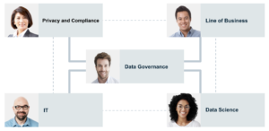 The relationship between different stakeholders in an organization, from IT to Data Governance