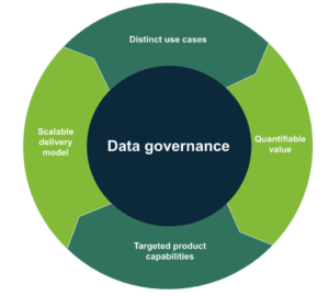 The four pillars of data governance feeding into one another
