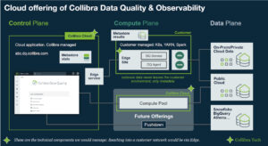 Architecture diagram for the cloud offering of Collibra DQ&O