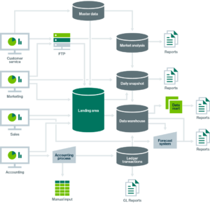 A graph that depicts the relationship between data lineage and parts of an organization.