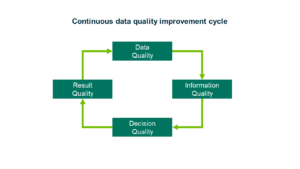 Depicting the improvement cycle of continuous data quality from data quality, to information quality, then to decision quality, and lastly result quality, all feeding into one another.