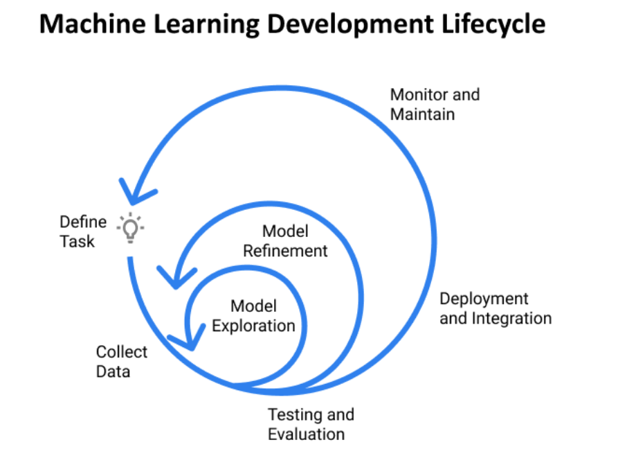 Qui plus est. Модели машинного обучения. Цикл машинного обучения. Ml модели машинного обучения. Machine Learning Project Lifecycle.