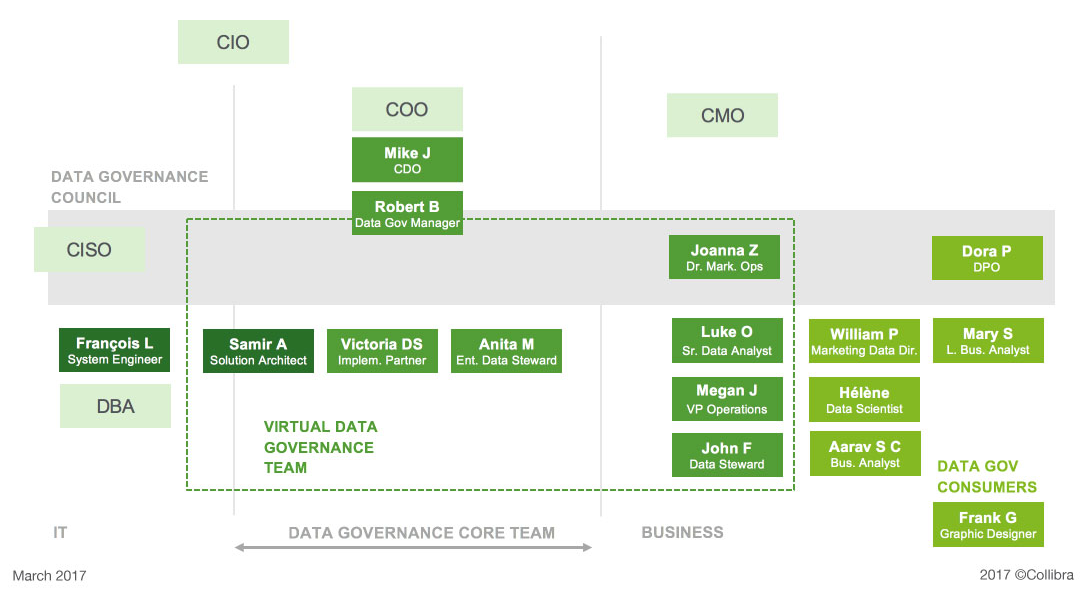 Data Governance Organization Chart