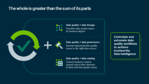 The combination of data quality and lineage, data quality and governance, and data quality and catalog to achieve data intelligence.