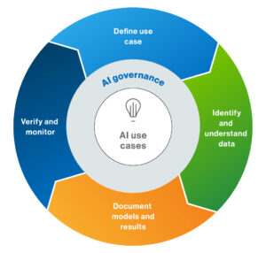AI Governance Framework our proven 4step process Collibra