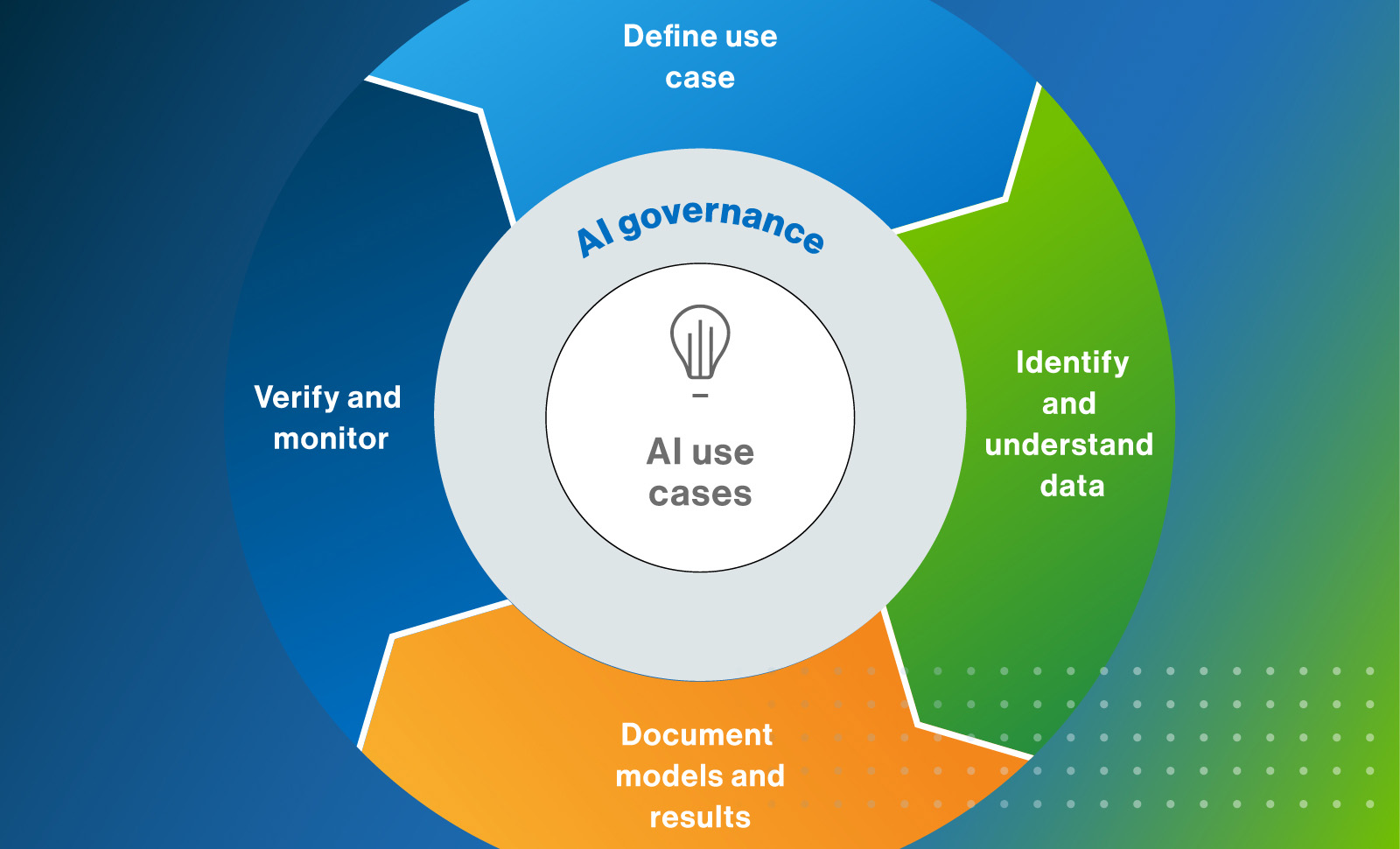 AI Governance Framework Our Proven 4 step Process Collibra AI Governance Framework Our Proven 4 step Process Collibra