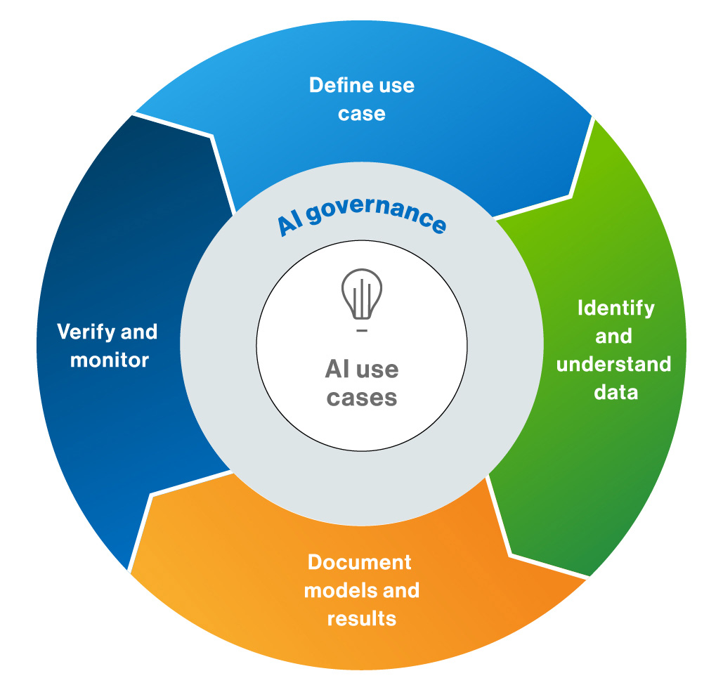 AI Governance Framework Our Proven 4 step Process Collibra AI Governance Framework Our Proven 4 step Process Collibra