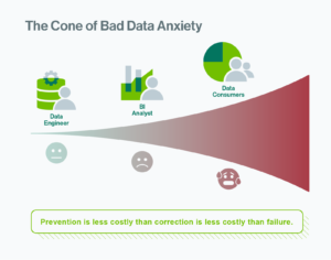 blog-graphic-Cone-of-Bad-Data-Anxiety-3-300x236